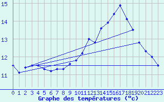 Courbe de tempratures pour Dieppe (76)