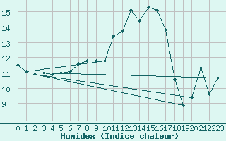 Courbe de l'humidex pour Biache-Saint-Vaast (62)