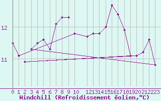Courbe du refroidissement olien pour Celje