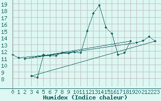 Courbe de l'humidex pour Chamonix-Mont-Blanc (74)