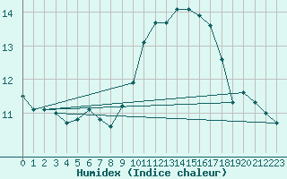 Courbe de l'humidex pour Brion (38)