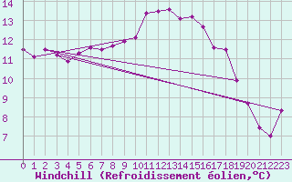 Courbe du refroidissement olien pour Toulon (83)
