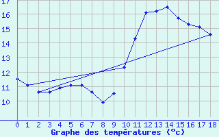 Courbe de tempratures pour Six-Fours (83)