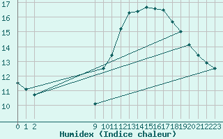 Courbe de l'humidex pour Guidel (56)