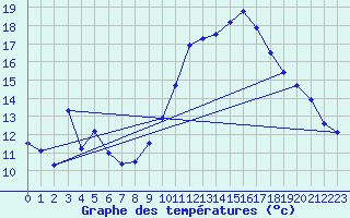 Courbe de tempratures pour Belfort-Dorans (90)