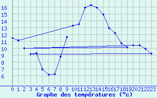 Courbe de tempratures pour Chieming
