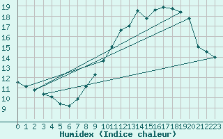 Courbe de l'humidex pour Dijon / Longvic (21)