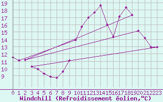Courbe du refroidissement olien pour Rennes (35)