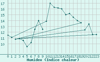 Courbe de l'humidex pour Gttingen