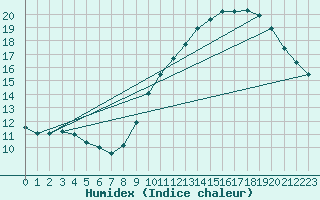 Courbe de l'humidex pour Gruissan (11)