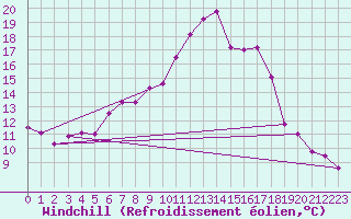 Courbe du refroidissement olien pour Fylingdales