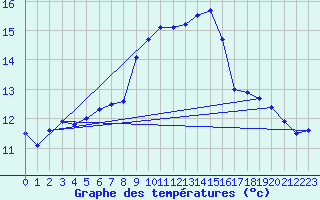 Courbe de tempratures pour Cap Cpet (83)