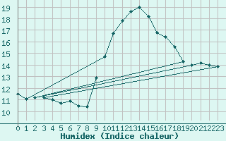 Courbe de l'humidex pour Leucate (11)