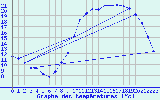 Courbe de tempratures pour Ambrieu (01)