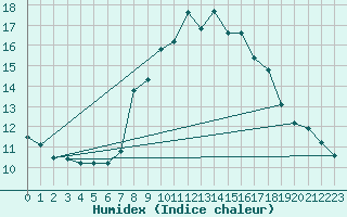 Courbe de l'humidex pour Napf (Sw)