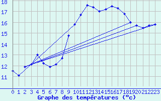 Courbe de tempratures pour Valognes (50)