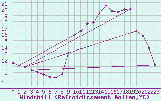 Courbe du refroidissement olien pour Tours (37)