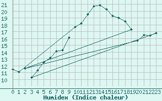 Courbe de l'humidex pour La Fretaz (Sw)