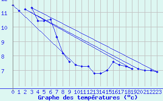 Courbe de tempratures pour La Balme sur Cerdon (01)