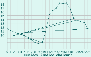 Courbe de l'humidex pour Engins (38)