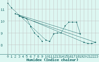 Courbe de l'humidex pour Valleroy (54)