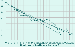 Courbe de l'humidex pour Frontenay (79)