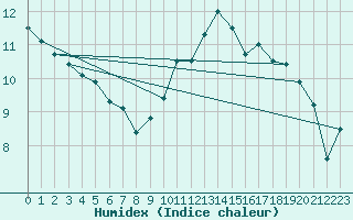 Courbe de l'humidex pour Toulouse-Blagnac (31)