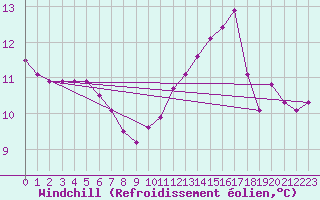 Courbe du refroidissement olien pour Le Havre - Octeville (76)