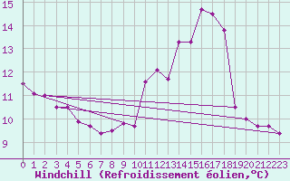 Courbe du refroidissement olien pour Christnach (Lu)