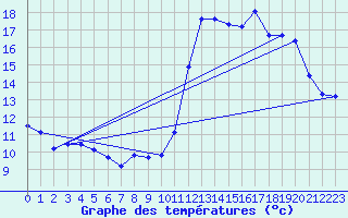 Courbe de tempratures pour Cabestany (66)