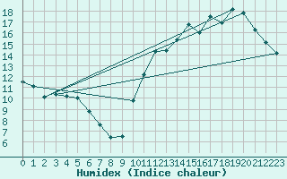 Courbe de l'humidex pour La Baeza (Esp)