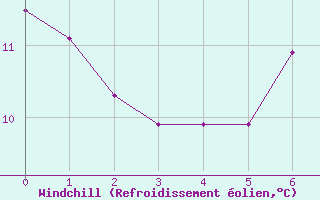 Courbe du refroidissement olien pour Roches Point