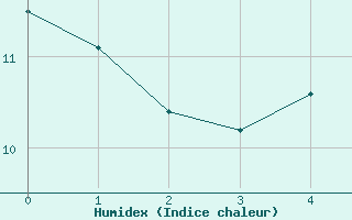 Courbe de l'humidex pour Ilomantsi