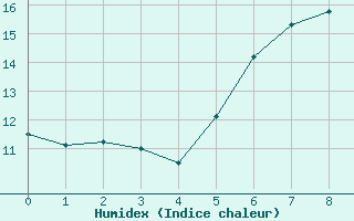 Courbe de l'humidex pour Bailesti