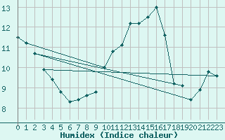 Courbe de l'humidex pour Woluwe-Saint-Pierre (Be)