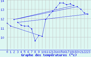 Courbe de tempratures pour Jan (Esp)