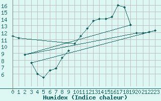 Courbe de l'humidex pour Guret Saint-Laurent (23)