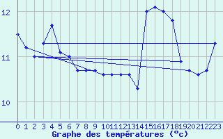 Courbe de tempratures pour Le Talut - Belle-Ile (56)
