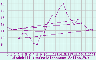 Courbe du refroidissement olien pour Cambrai / Epinoy (62)