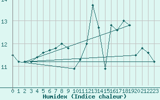 Courbe de l'humidex pour La Chapelle-Aubareil (24)