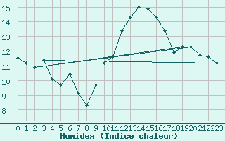 Courbe de l'humidex pour Avila - La Colilla (Esp)