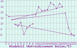 Courbe du refroidissement olien pour Caen (14)