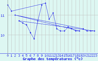 Courbe de tempratures pour Altomuenster-Maisbru