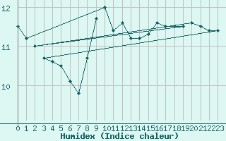 Courbe de l'humidex pour Altomuenster-Maisbru
