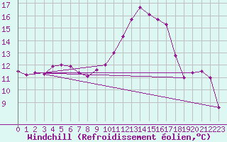 Courbe du refroidissement olien pour Epinal (88)