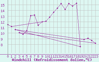 Courbe du refroidissement olien pour Dounoux (88)