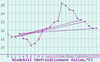 Courbe du refroidissement olien pour Ploudalmezeau (29)