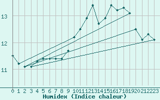 Courbe de l'humidex pour Nevers (58)