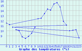 Courbe de tempratures pour Leucate (11)