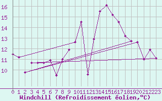 Courbe du refroidissement olien pour Saint-Girons (09)